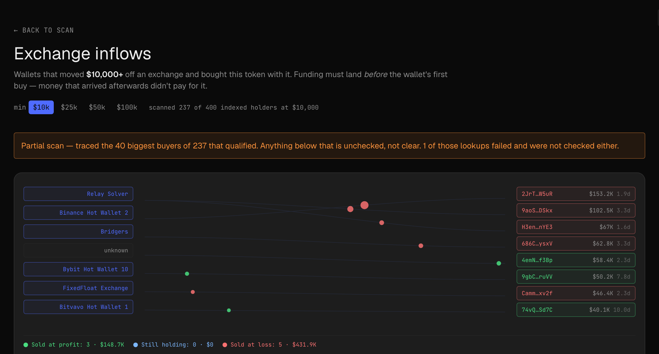 Exchange inflows — Money that came off an exchange and straight into a token