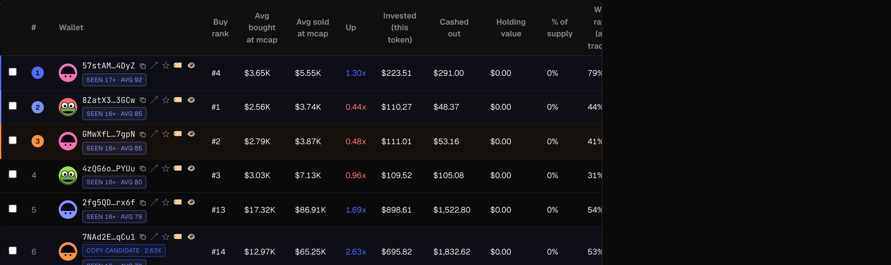 Scan — The earliest buyers, and whether they can trade